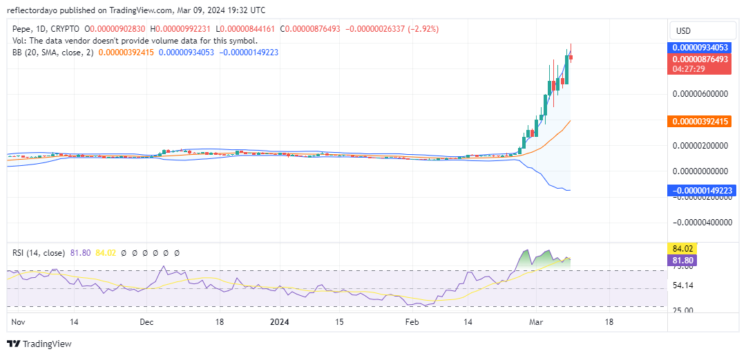 Top Trending Coins for Today, March 9: SHIB, CYBONK, EGO, PEPE, and FLOKI
