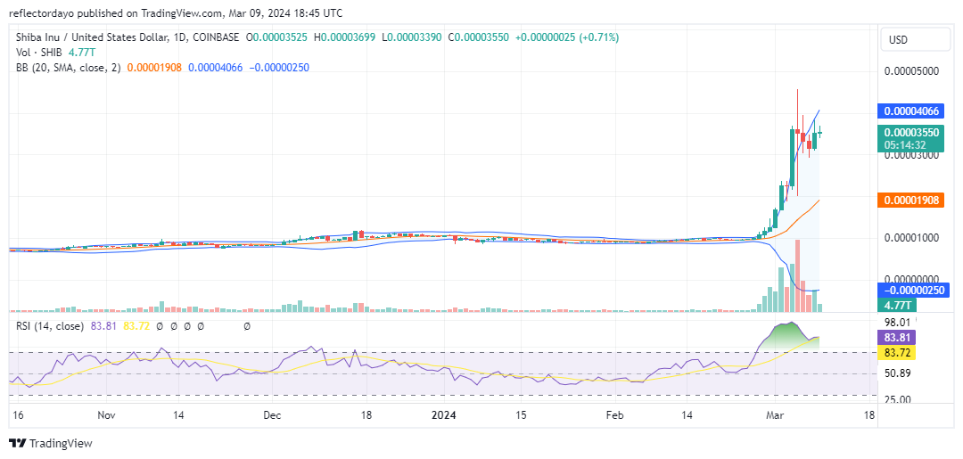 Top Trending Coins for Today, March 9: SHIB, CYBONK, EGO, PEPE, and FLOKI