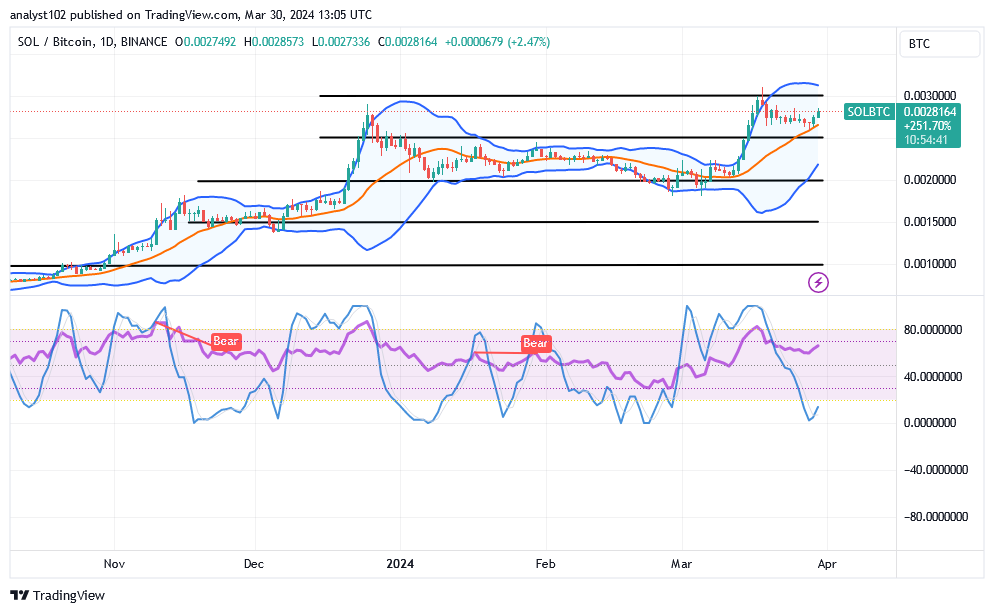 Solana (SOL/USD) Trade Swings Up, Holding Increases