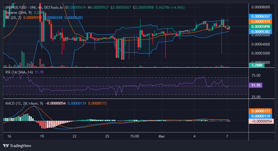 $SPONGE (SPONGE/USD) Bulls Hold Firm Amidst Volatile Market Movement