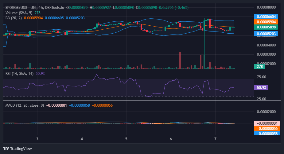 $SPONGE (SPONGE/USD) Bulls Hold Firm Amidst Volatile Market Movement