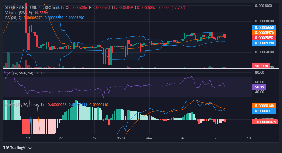 Previous analysis underscored the gradual ascent of the SPONGE/USD bullish trend, forecasting a sustained upward trajectory.