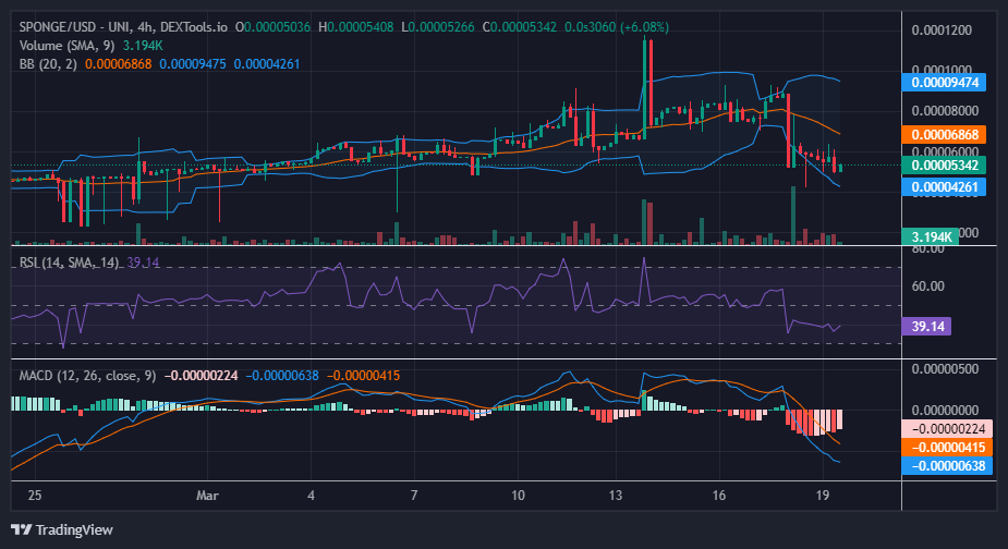 $SPONGE (SPONGE/USD) Continues to Navigate the Possibility of a Price Rally at $0.0051