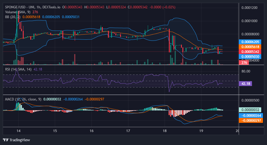 $SPONGE (SPONGE/USD) Continues to Navigate the Possibility of a Price Rally at $0.0051