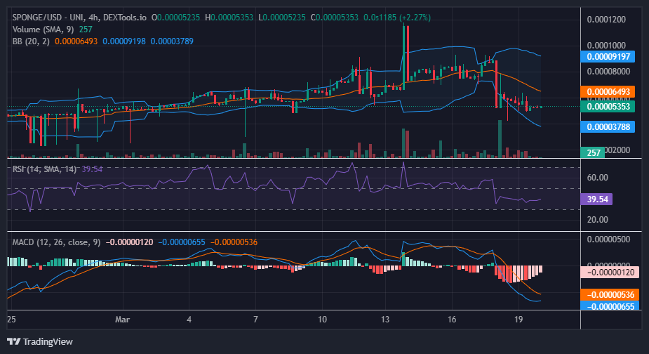 $SPONGE (Sponge/USD) Is Currently Navigating the Intriguing Possibility of a Price Rally Hovering Around $0.000051