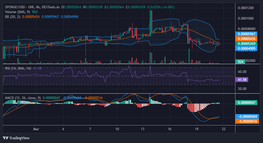 $Sponge (Sponge/USD) Finds Itself Amidst the Intriguing Dance of a Potential Price Rally