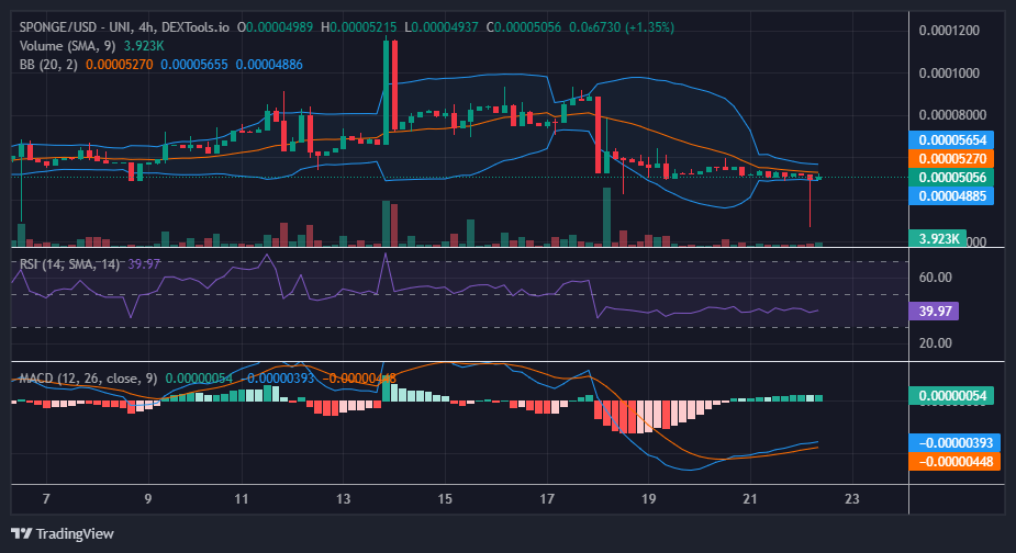 $SPONGE (SPONGE/USD): Bulls Eye Buying Opportunity on Potential Price Dip Below $0.00005