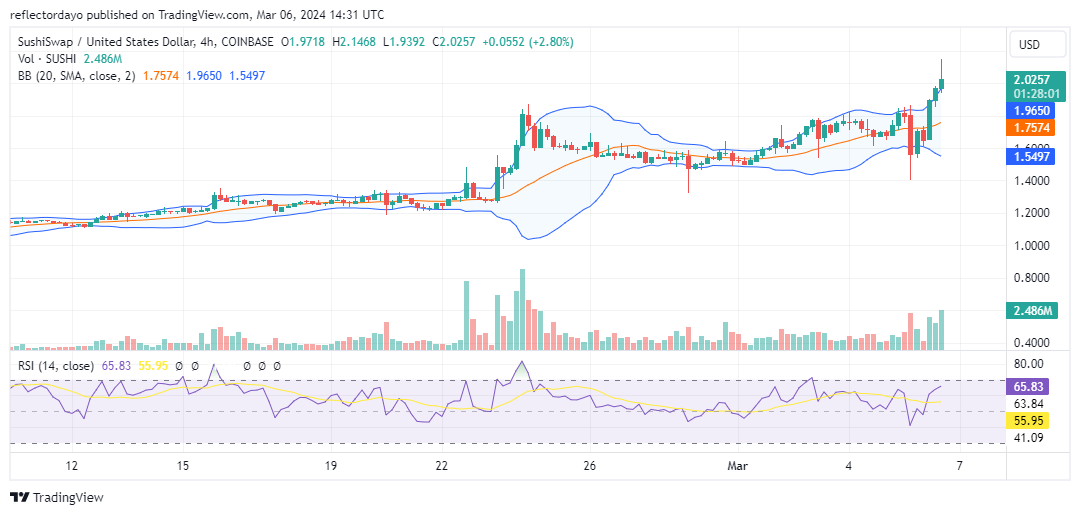 SushiSwap (SUSHI/USD) Rallies, Targeting Key Support at $1.800