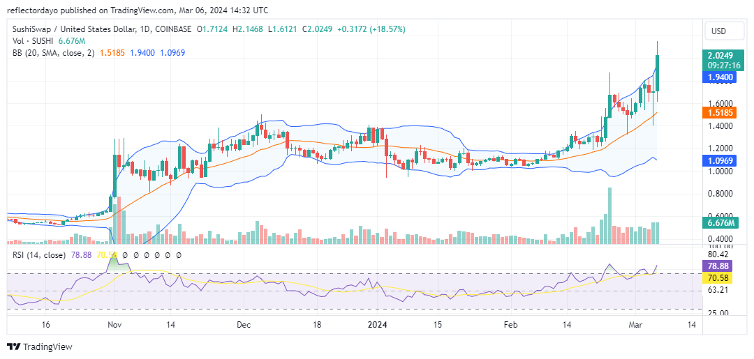 SushiSwap (SUSHI/USD) Rallies, Targeting Key Support at $1.800