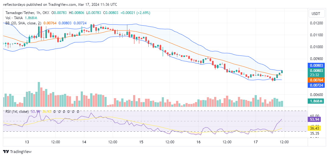The $0.012 price level has served as a formidable resistance barrier in the TAMA/USD market since March 10. On March 14, a bear market was initiated,
