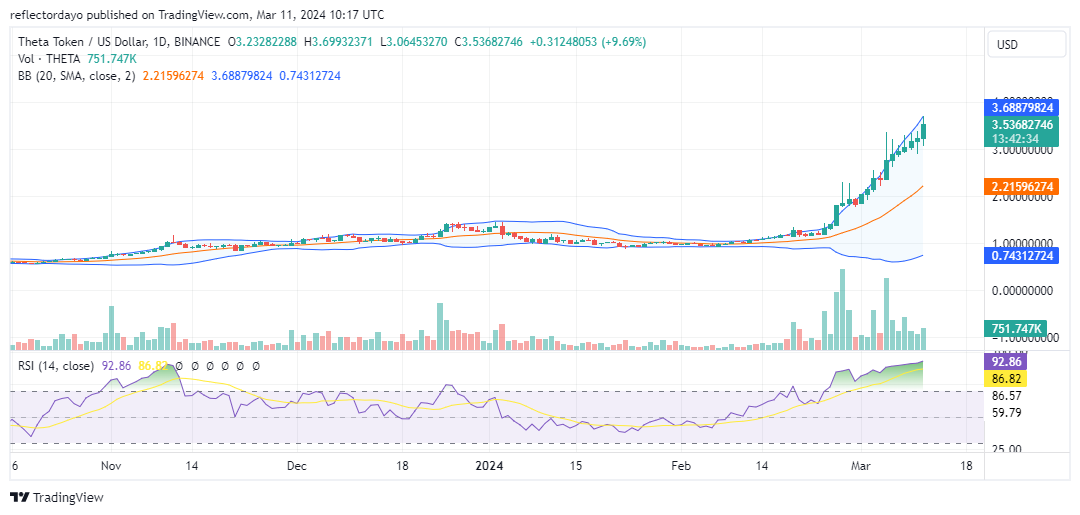 Theta Token (THETA/USD) Escapes $1.00 Consolidation, Surging Above $3.00: Breaking the Tug of War