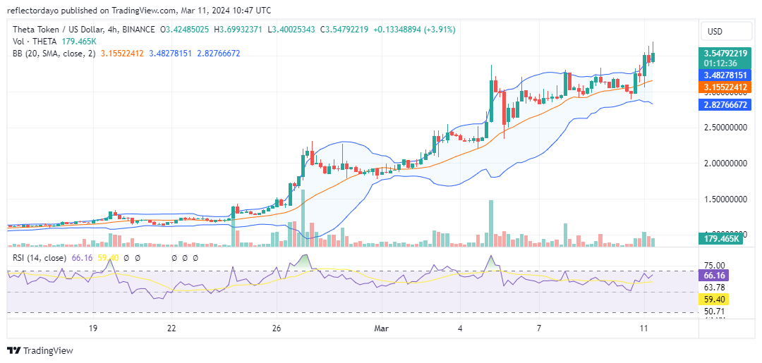 Theta Token (THETA/USD) Escapes $1.00 Consolidation, Surging Above $3.00: Breaking the Tug of War