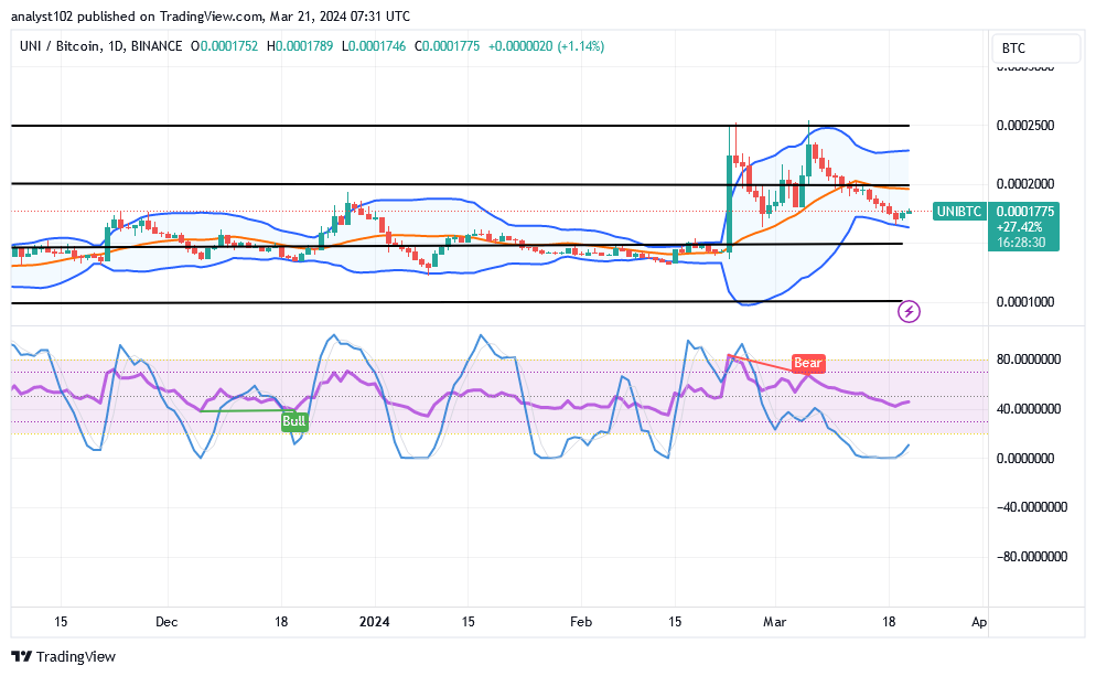 Uniswap (UNI/USD) Market Sets a Base, Following a Retracement
