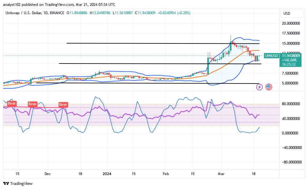 Uniswap (UNI/USD) Market Sets a Base, Following a Retracement