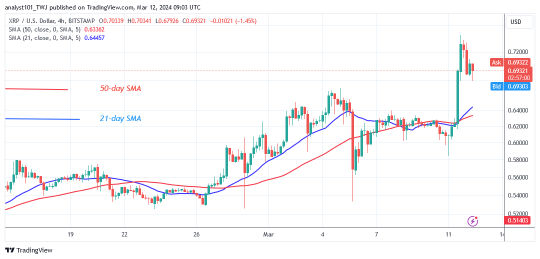 XRP Restarts Its Upward Trend but Faces the $0.74 Barrier 