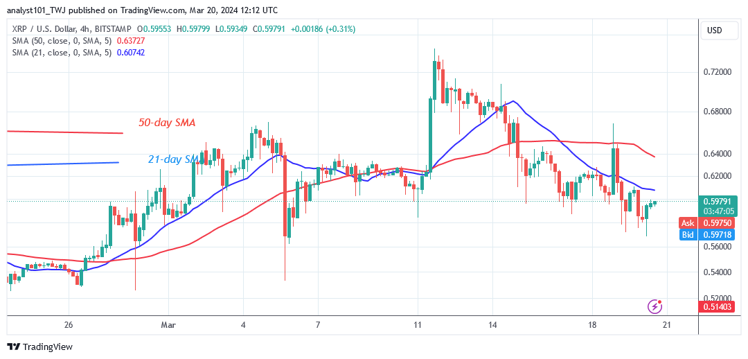  XRP's Price Fluctuates in a Range Below $0.64