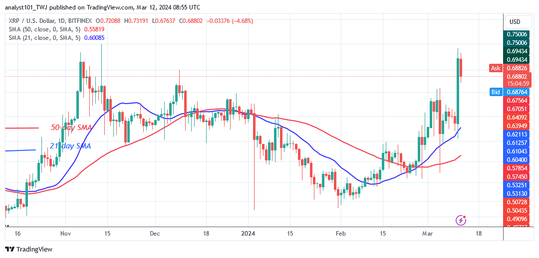 XRP Restarts Its Upward Trend but Faces the $0.74 Barrier 