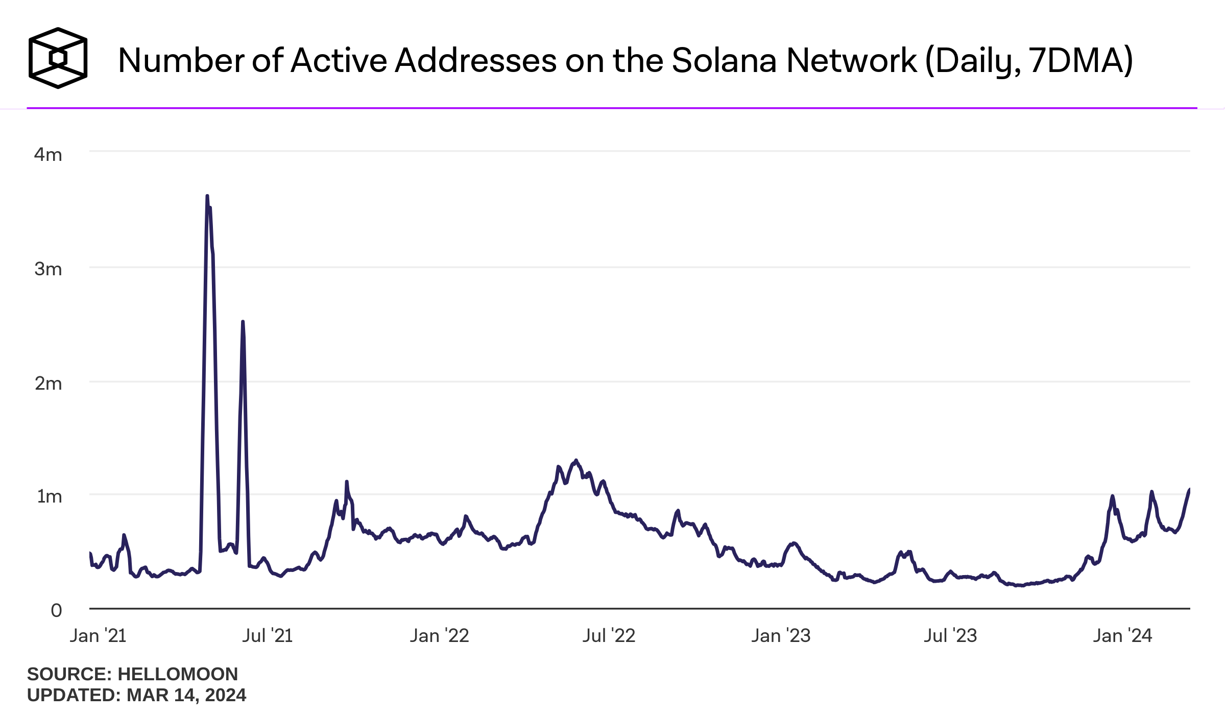 Solana Shines Despite Broader Crypto Market Downturn