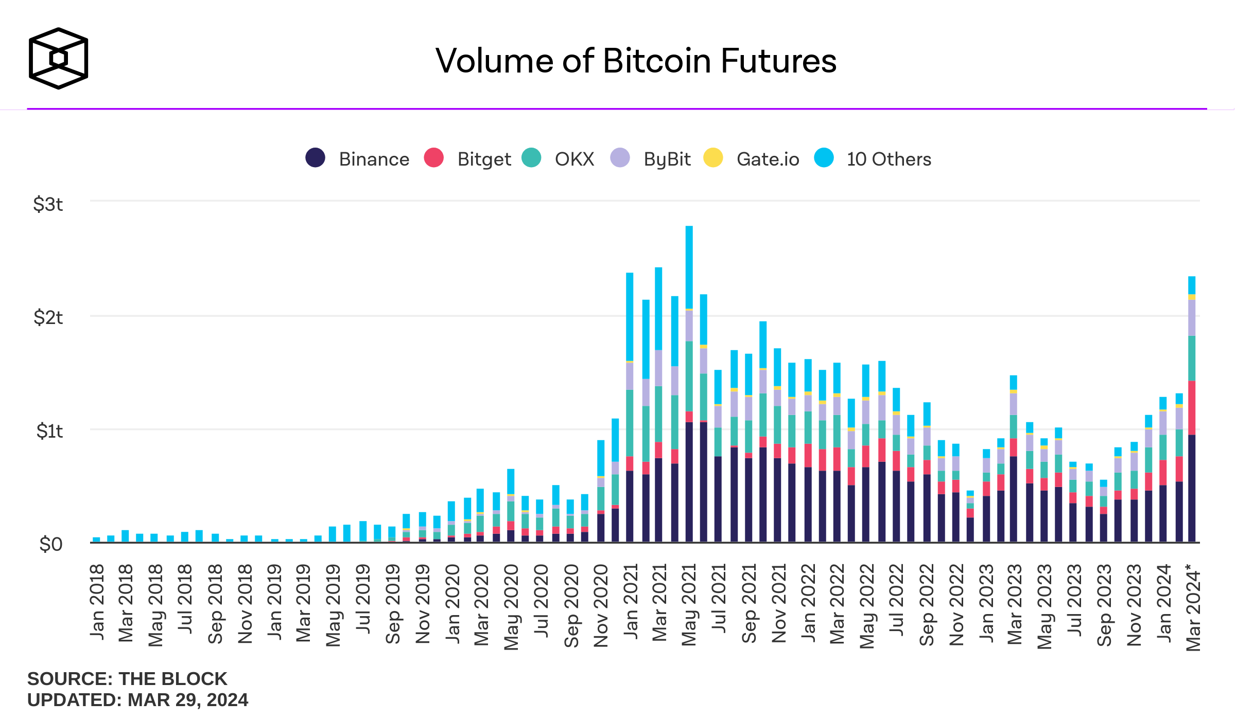 Bitcoin Futures Trading Soars to New Heights