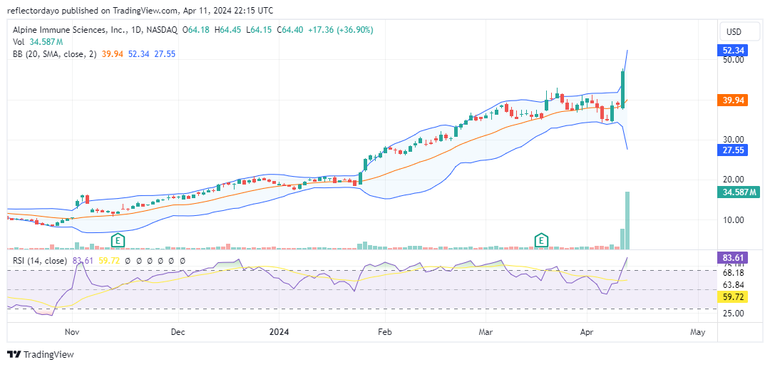 Alpine Immune Science, Inc. (ALPN/USD) Experiences Breakout with Aggressive Buying