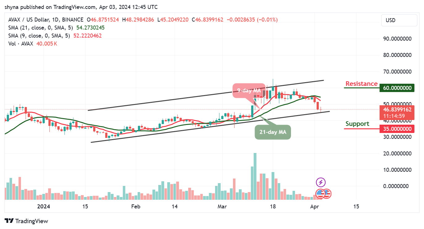 Avalanche Price Prediction: AVAX/USD Price Battles with $48