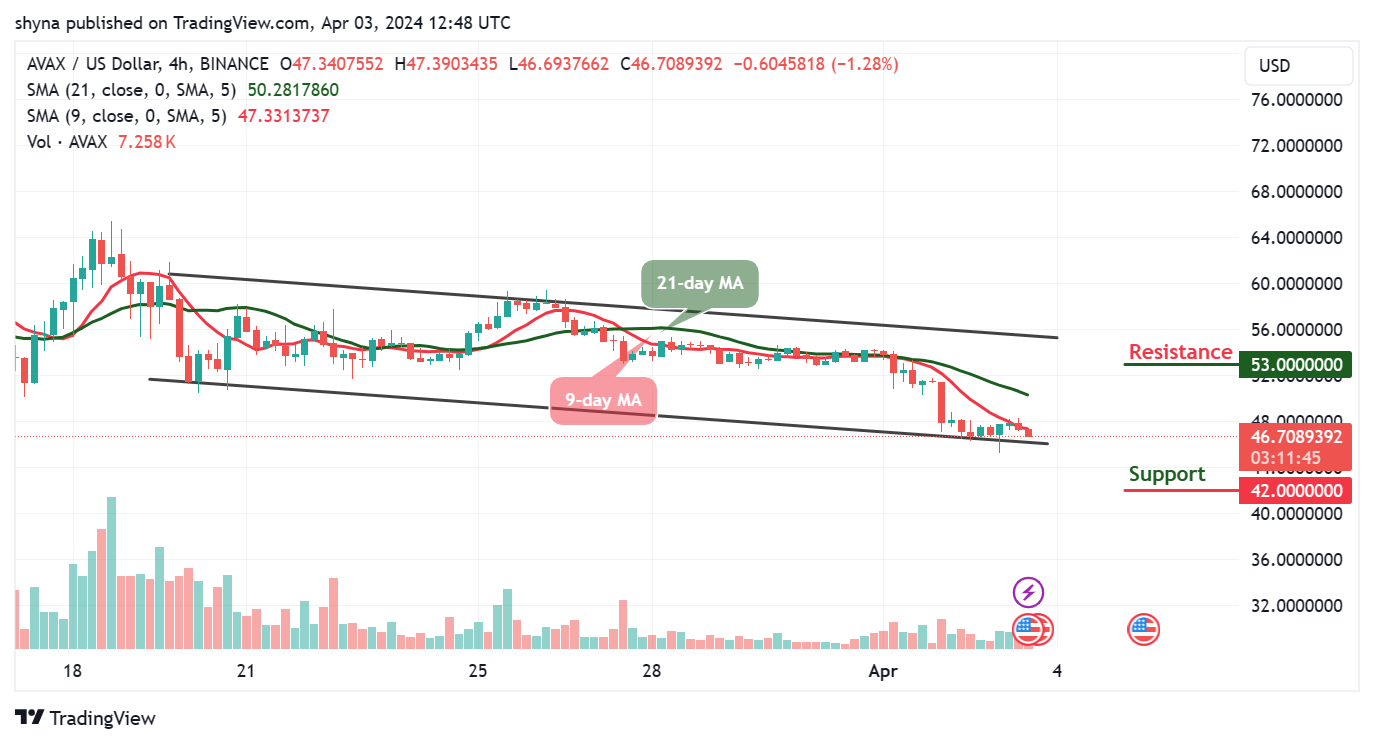 Avalanche Price Prediction: AVAX/USD Price Battles with $48