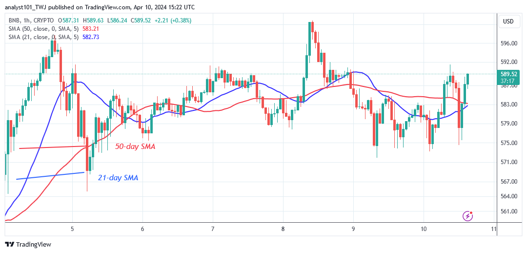 BNB Stabilizes Above $580 And Resumes Its Advance