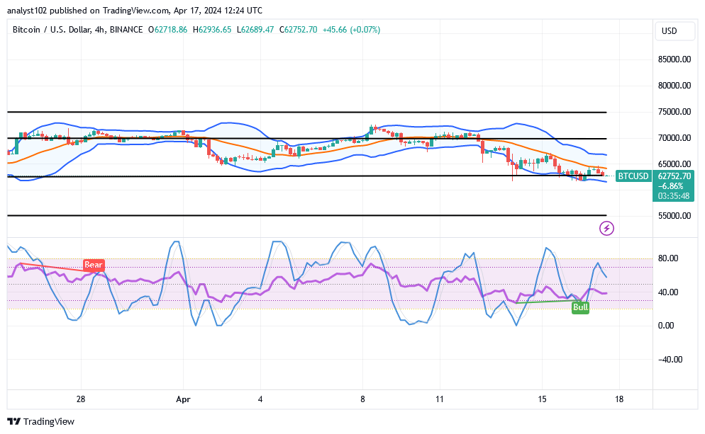 Bitcoin (BTC/USD) Price Is Lowering, Conjecturing a Base