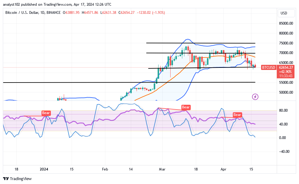 Bitcoin (BTC/USD) Price Is Lowering, Conjecturing a Base