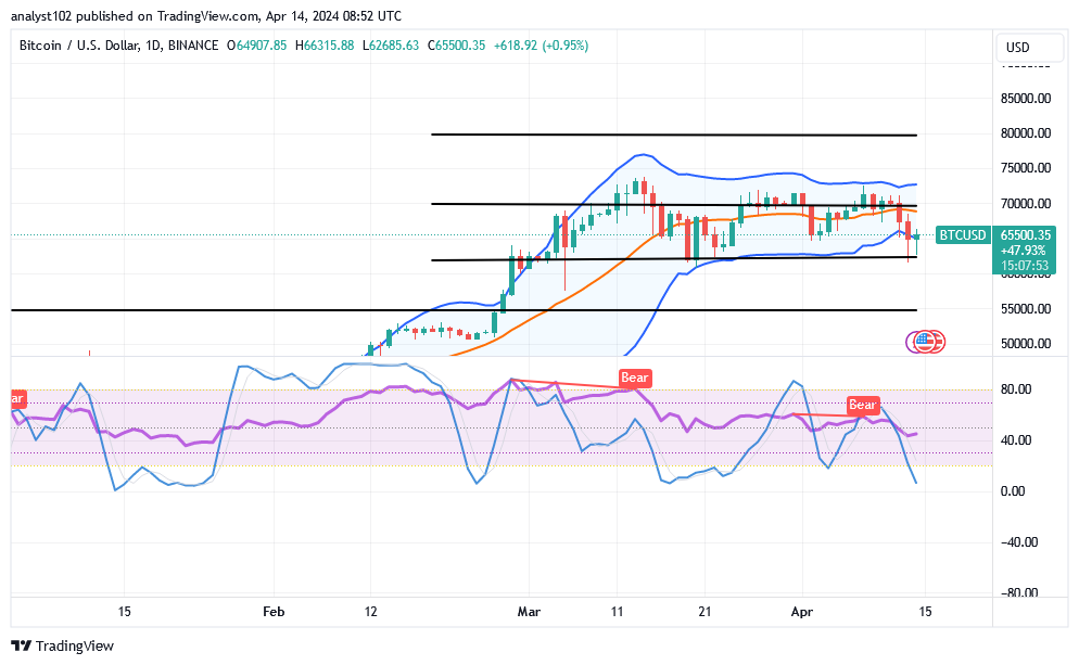 Bitcoin (BTC/USD) Trade Decreases, Tending to Find Support