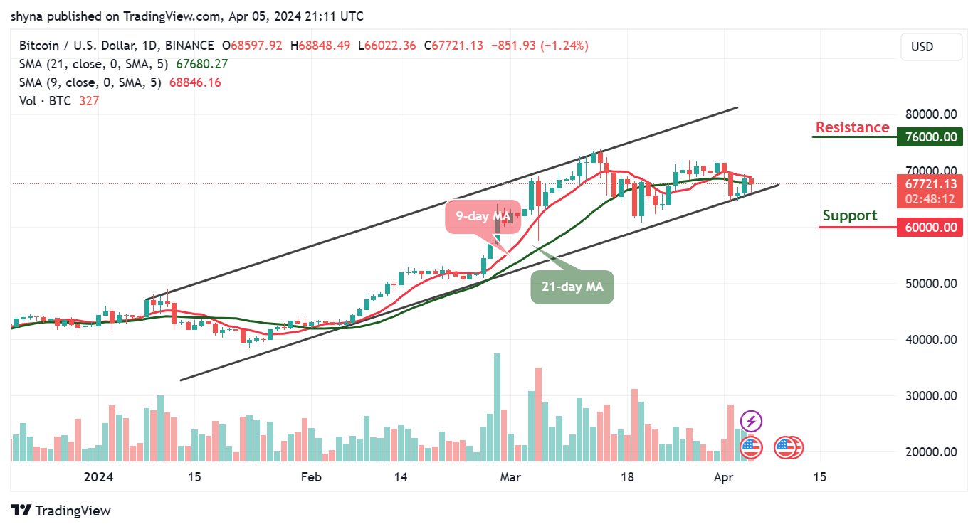Bitcoin Price Prediction: BTC/USD Could Face Fresh Support Below $66,000