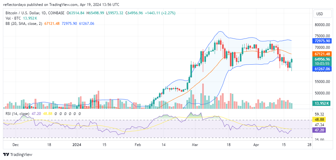 Bitcoin (BTC/USD) Is Currently Trying to Break the $65,000 Resistance Level