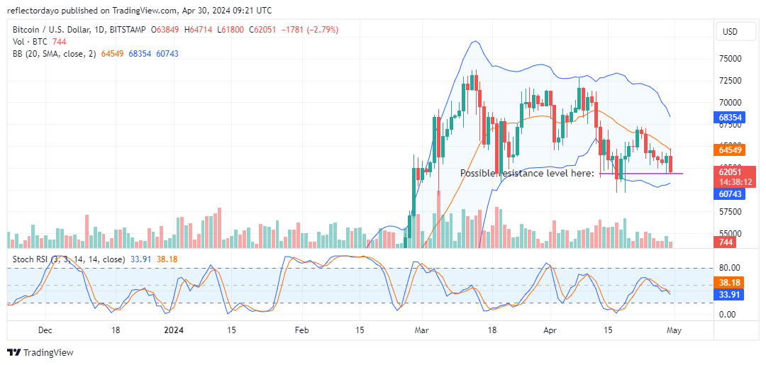 Bitcoin (BTC/USD) Faces Resistance at $65,000: Key Levels to Watch