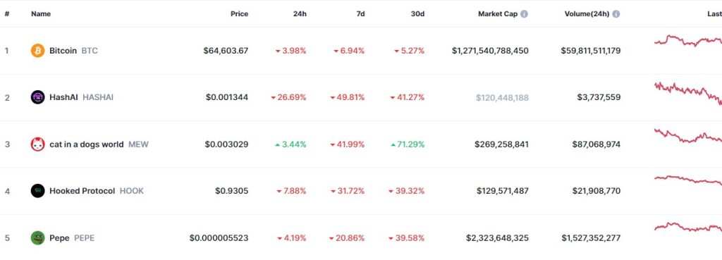 Top Trending Coins for Today, April 14: BTC, HASHAI, MEW, HOOK, and PEPE