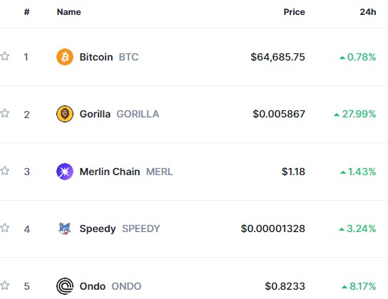 Top Trending Coins for Today, April 21: BTC, GORILLA, MERL, SPEEDY, and ONDO