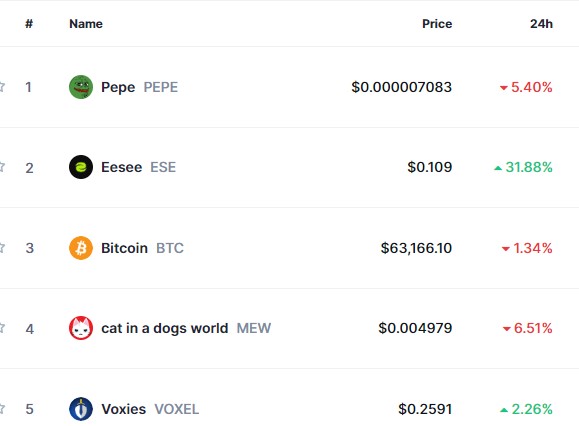 Top Trending Coins for Today, April 28: PEPE, ESE, BTC, MEW, and VOXEL