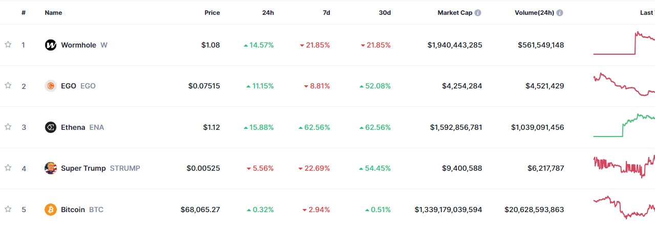 Top Trending Coins for Today, April 6: W, EGO, ENA, STRUMP, and BTC