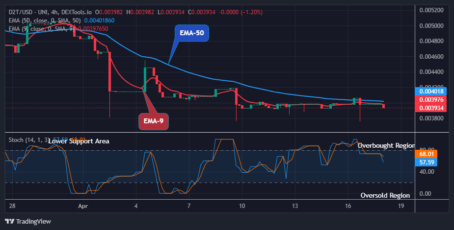 Dash 2 Trade Price Prediction for Today, April 19: D2TUSD Will Jump Soon, Watch out for BUY! 