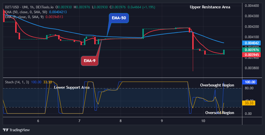 Dash 2 Trade Price Prediction for Today, April 12: D2TUSD to Continue Its Upward Rally