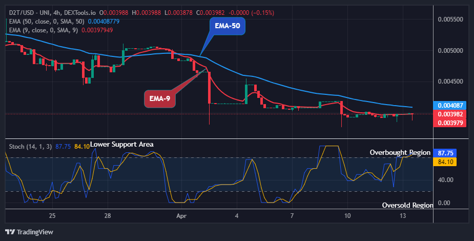 Dash 2 Trade Price Prediction for Today, April 15: D2TUSD Price Eyeing another Reversal at $0.00387 Low Level