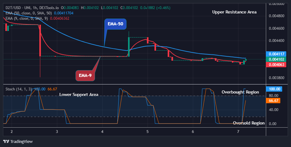 Dash 2 Trade Price Prediction for Today, April 8: D2TUSD Price Breakout and Bullish Progression