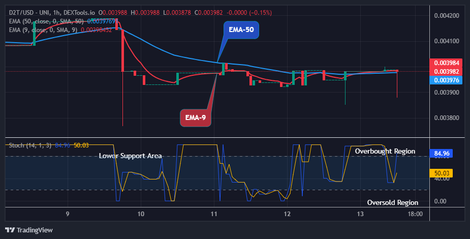 Dash 2 Trade Price Prediction for Today, April 15: D2TUSD Price Eyeing another Reversal at $0.00387 Low Level