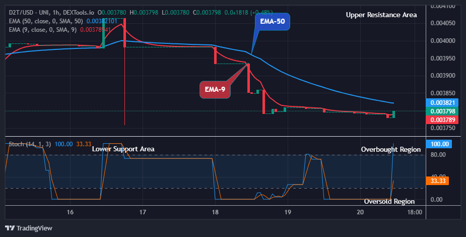 Dash 2 Trade Price Predictions for Today, April 22: D2TUSD Price Targets $0.01000 Supply amidst Market Surge, Enter Now!