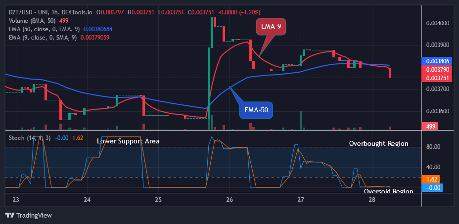 Dash 2 Trade Price Predictions for Today, April 29: D2TUSD Possible Retracement at the $0.00375 Support Level