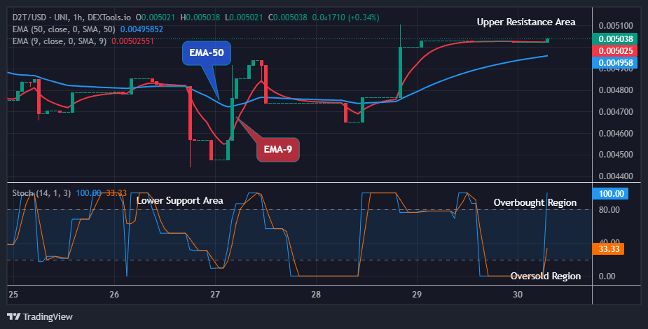 Dash 2 Trade Price Prediction for Today, April 1: D2TUSD Price is going up