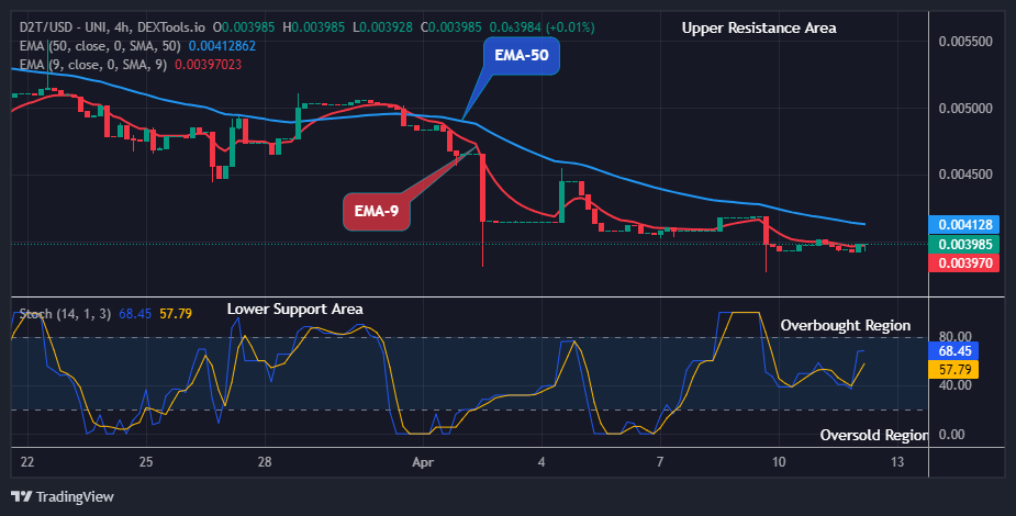 Dash 2 Trade Price Prediction for Today, April 13: D2TUSD Price Starting the Next Bull Cycle