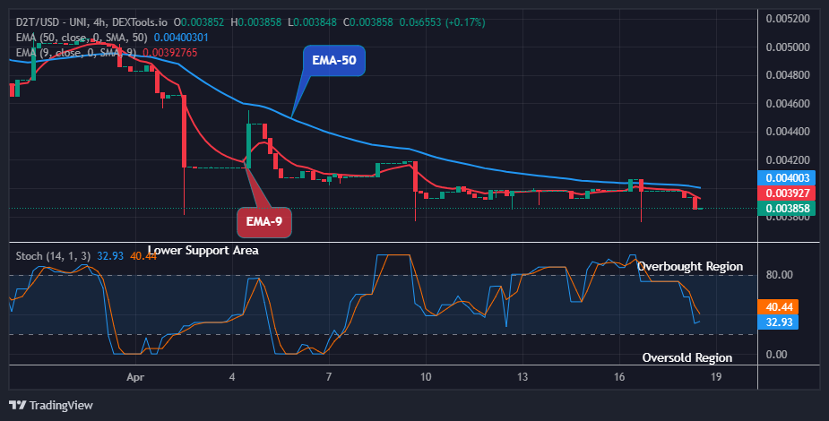 Dash 2 Trade Price Prediction for Today, April 20: D2TUSD Price Will Swing up Further