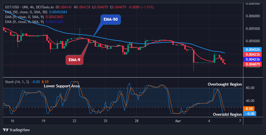 Dash 2 Trade Price Predictions for Today, April 6: D2TUSD Price is on the Verge of Reversal to the Upside