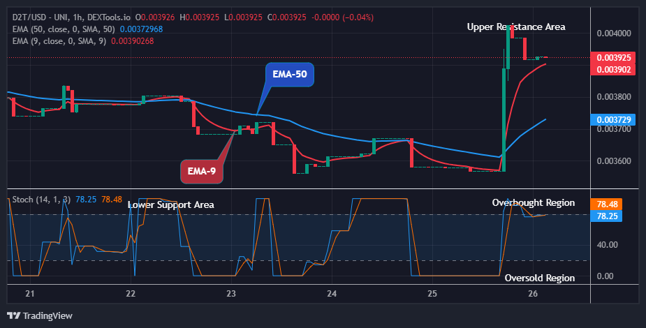 Dash 2 Trade Price Predictions for Today, April 27: D2TUSD Price to Break up at $0.00445 Level