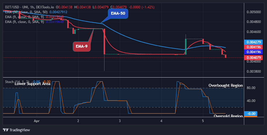 Dash 2 Trade Price Predictions for Today, April 6: D2TUSD Price is on the Verge of Reversal to the Upside